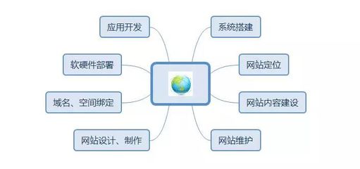 建設(shè)營銷型網(wǎng)站，Get這4點(diǎn)，推廣效果提升200%！——從開發(fā)到維護(hù)的全鏈路指南